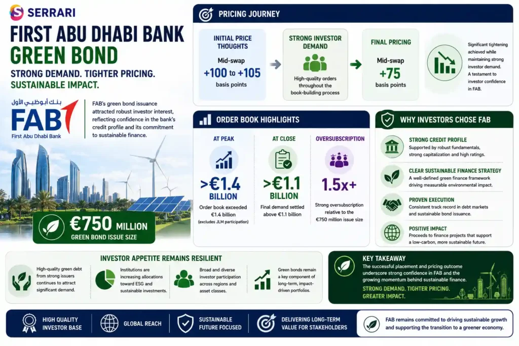 The strong investor demand for First Abu Dhabi Bank’s €750 million green bond issuance. The infographic shows how initial pricing guidance of mid-swap plus 100–105 basis points was tightened to a final spread of mid-swap plus 75 basis points following robust demand. It illustrates that the order book exceeded €1.4 billion at its peak and finished above €1.1 billion, demonstrating significant oversubscription. The infographic also emphasizes investor confidence in FAB’s credit quality and sustainable finance strategy, while highlighting the continued strength of institutional demand for highly rated green bonds as environmental, social, and governance (ESG) investing gains momentum globally. 