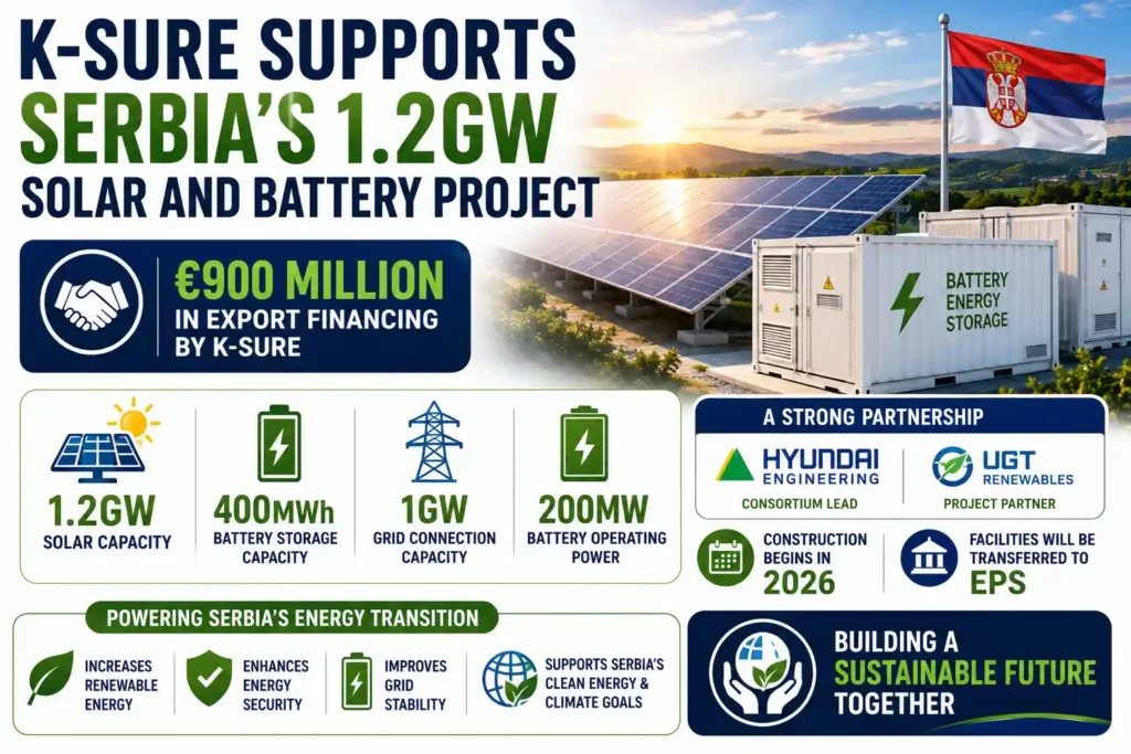 Battery storage supports Serbia’s grid stability, energy security, and solar power integration.