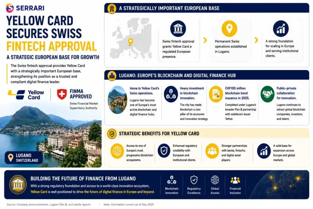 Yellow Card’s Swiss fintech approval and the strategic advantages of establishing its European operations in Lugano, Switzerland. The infographic explains that Lugano has become one of Europe’s leading blockchain and digital finance hubs and highlights the city’s CHF100 million blockchain bond issued in 2025 under the Plan ₿ partnership with stablecoin issuer Tether. It illustrates how Yellow Card’s presence in Switzerland strengthens its regulatory credibility, provides access to a progressive blockchain ecosystem, and creates new opportunities to serve institutional clients across Europe. The infographic also emphasizes how the Swiss base positions Yellow Card for future expansion while reinforcing its role in advancing digital financial services across Africa and international markets. 