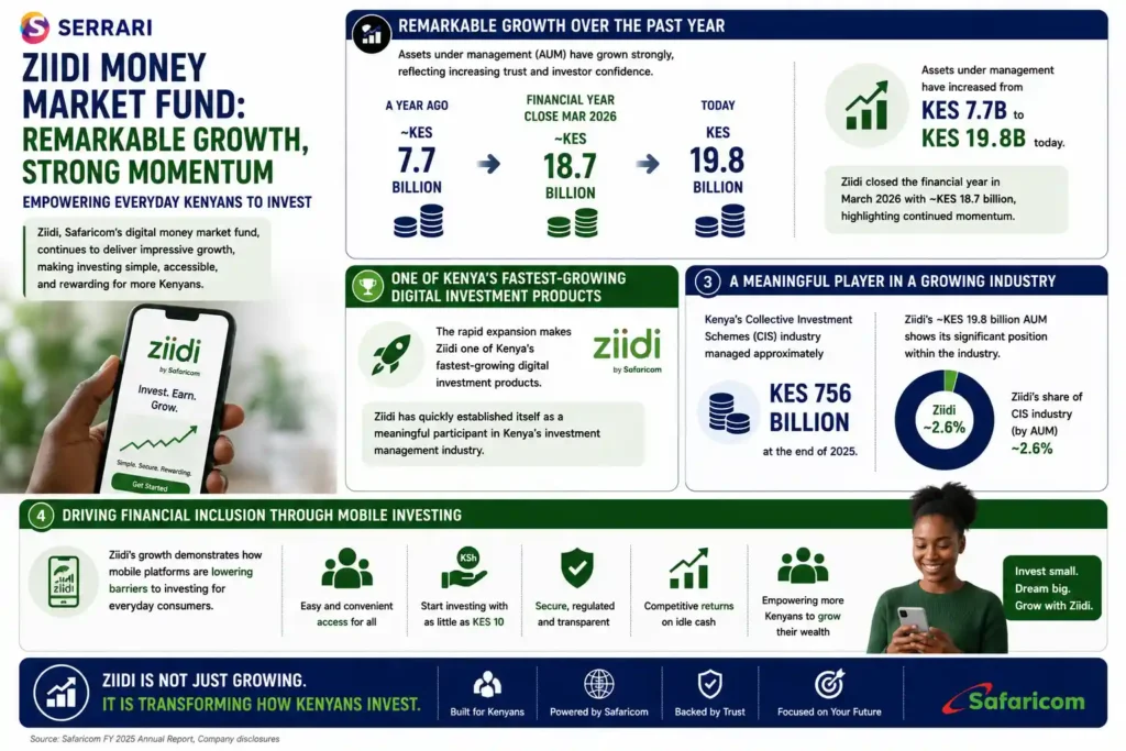 The rapid growth of the Ziidi Money Market Fund and its rising position within Kenya’s investment industry. The infographic shows assets under management increasing from approximately KES 7.7 billion a year ago to KES 19.8 billion, after reaching KES 18.7 billion at the close of the 2026 financial year. It also compares Ziidi’s growth with Kenya’s collective investment schemes industry, which managed approximately KES 756 billion at the end of 2025. The infographic emphasizes how Ziidi has become one of Kenya’s fastest-growing digital investment products and demonstrates how mobile platforms are lowering barriers to investing, making wealth-building more accessible to everyday consumers through simple, convenient, and technology-driven financial solutions.