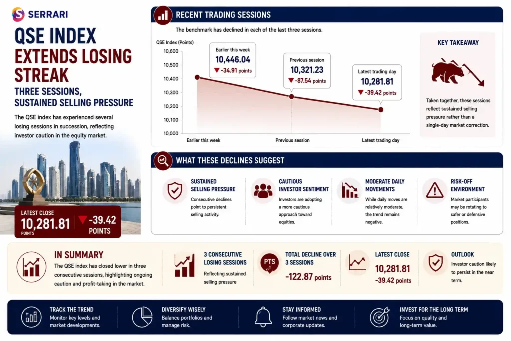 Qatar Stock Exchange (QSE) Index’s recent losing streak and sustained selling pressure in the equity market. The infographic shows the benchmark declining across three consecutive trading sessions, falling from 10,446.04 points to 10,321.23 points and then to 10,281.81 points, with daily declines of 34.91, 87.54, and 39.42 points respectively. It explains that the consecutive losses indicate persistent selling pressure and growing investor caution rather than a one-day market correction. The infographic also emphasizes that while daily movements remain relatively moderate, the ongoing weakness suggests investors are adopting a more selective and risk-conscious approach toward equities amid uncertain market conditions. 