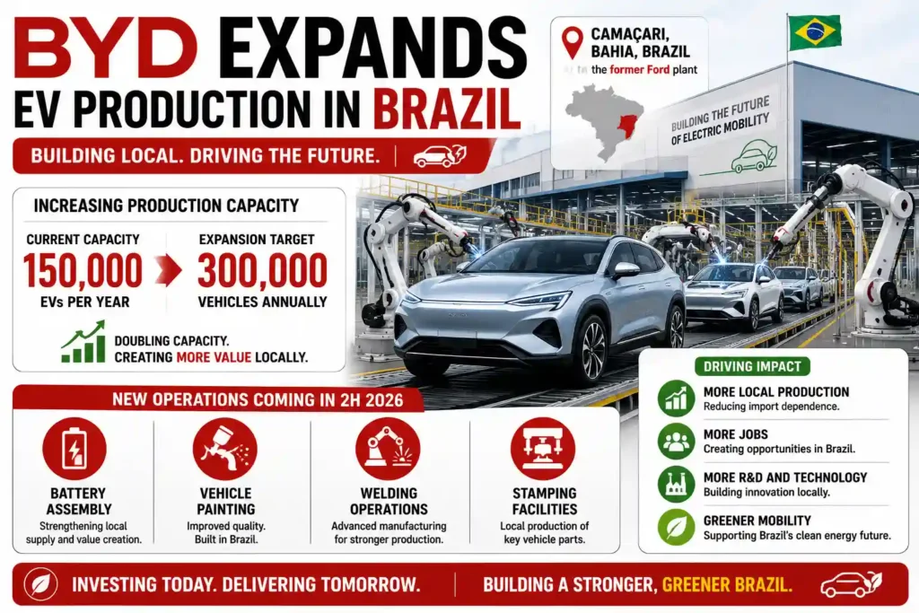 BYD expands electric vehicle production in Brazil with new manufacturing facilities and increased assembly capacity. 