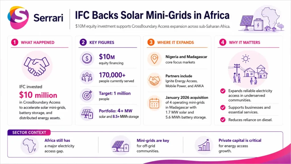 Infographic showing IFC’s $10 million investment in Africa’s mini-grid sector, highlighting renewable energy expansion, rural electrification, private sector financing, and energy access