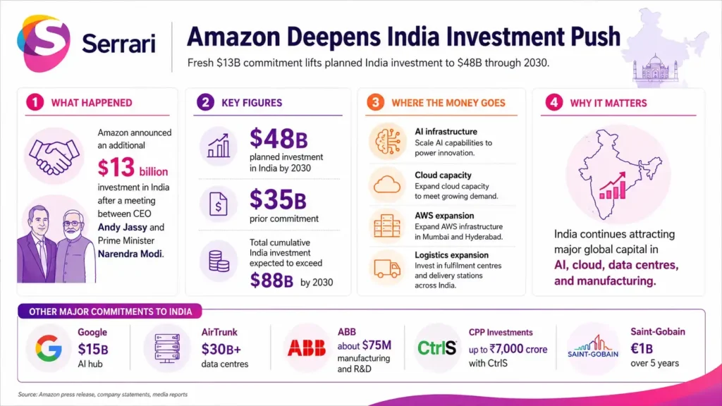 Infographic showing Amazon’s $48 billion investment in India, highlighting expansion across e-commerce, AWS cloud services, logistics infrastructure, and economic growth