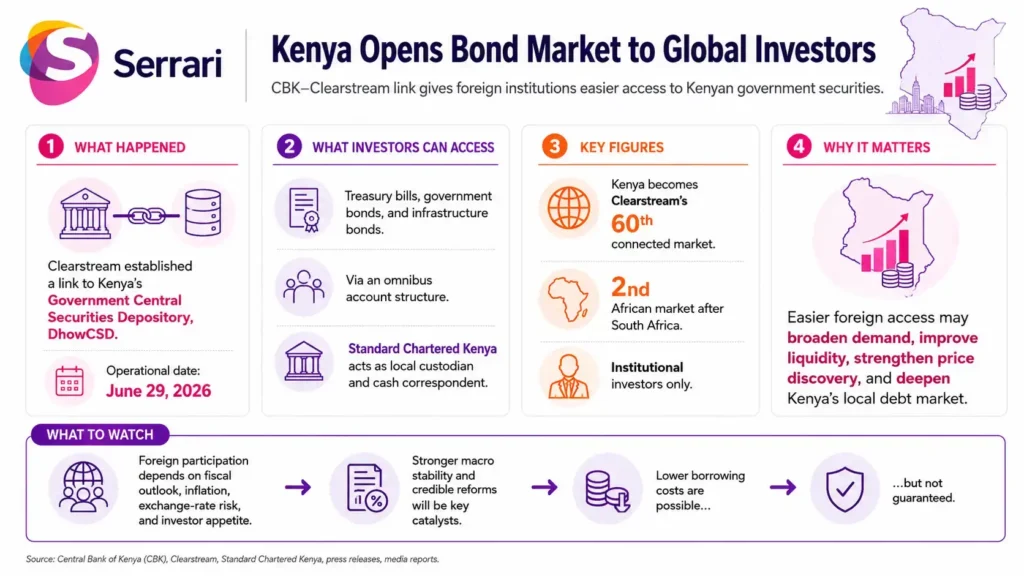 Infographic showing Kenya’s decision to open its government bond market to international investors, highlighting foreign investment, capital market growth, and bond market reforms
