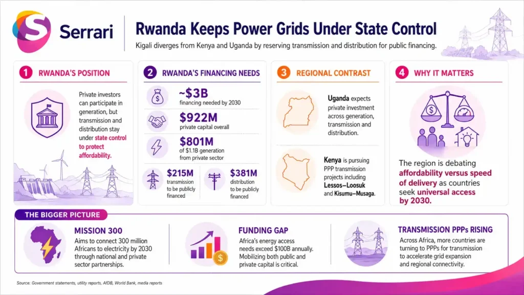 Infographic showing Rwanda’s public power grid model compared with neighboring countries adopting private investment in electricity transmission, distribution, and energy sector reforms