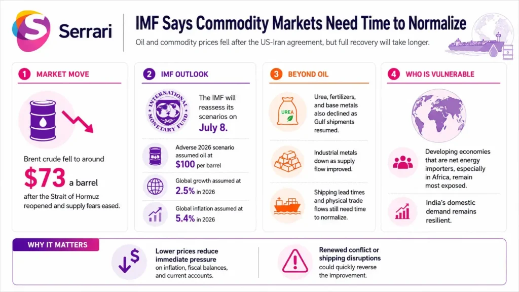 Infographic showing the IMF’s outlook on commodity market normalization, highlighting supply and demand trends, price volatility, inflation pressures, and global economic risks