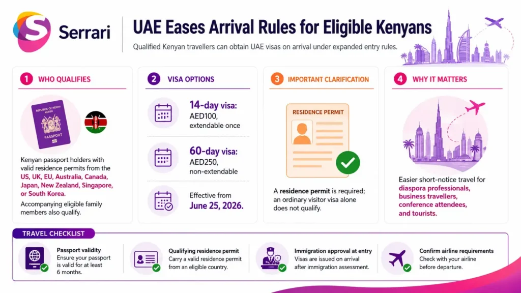 Infographic showing the UAE’s expanded visa-on-arrival policy for Kenyan travellers, highlighting eligibility, travel benefits, tourism, and business opportunities