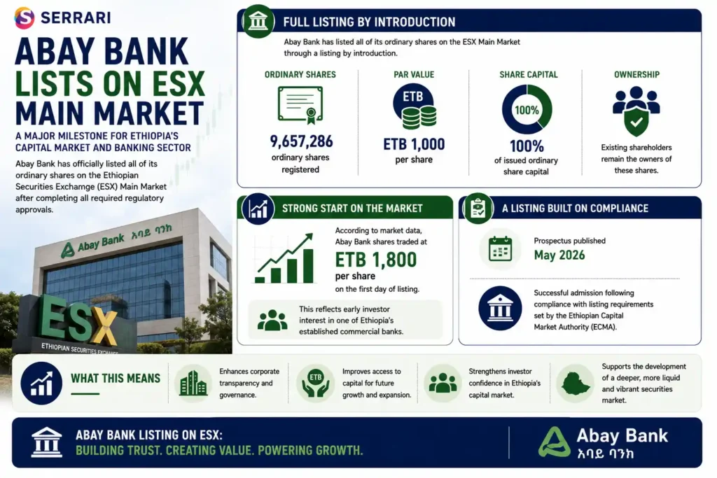 Abay Bank’s successful listing on the Ethiopian Securities Exchange (ESX) Main Market. The infographic explains that the bank listed 9,657,286 ordinary shares with a par value of ETB 1,000 each, representing 100% of its issued ordinary share capital through a listing by introduction, with existing shareholders retaining ownership. It also highlights that the shares traded at approximately ETB 1,800 on the first day, signaling early investor interest. The infographic emphasizes that the listing followed the publication of Abay Bank’s prospectus in May 2026 and full compliance with the Ethiopian Capital Market Authority (ECMA) listing requirements, marking another milestone in the development of Ethiopia’s capital markets.
