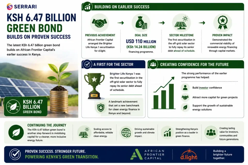  SERRARI infographic highlighting how the KSh 6.47 billion green bond builds on African Frontier Capital’s successful track record in renewable energy financing in Kenya. The infographic explains that the firm previously arranged the Brighter Life Kenya 1 securitisation, a USD 110 million (KSh 14.24 billion) financing programme for d.light, which became the first off-grid solar securitisation to fully repay its senior debt ahead of schedule. It emphasizes that the transaction demonstrated the commercial viability of financing renewable energy projects through capital markets and helped strengthen investor confidence in green finance. The infographic also illustrates how the success of the earlier programme has paved the way for subsequent sustainable financing initiatives, reinforcing Kenya’s position as a leader in innovative climate and clean energy investment.