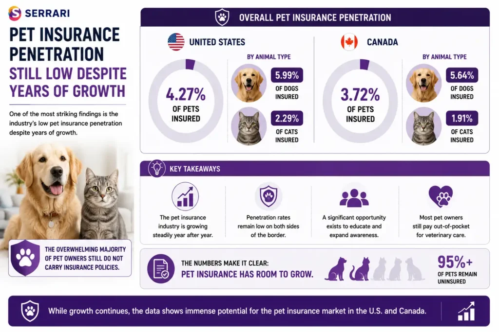 The low penetration of pet insurance in the United States and Canada despite years of steady industry growth. The infographic compares overall pet insurance coverage, showing that only 4.27% of pets in the United States are insured versus 3.72% in Canada. It further breaks down coverage by animal type, with 5.99% of dogs and 2.29% of cats insured in the U.S., compared with 5.64% of dogs and 1.91% of cats in Canada. The infographic emphasizes that the vast majority of pet owners still lack insurance coverage, illustrating the significant opportunity for market expansion as awareness of pet health protection and veterinary cost management continues to grow. 