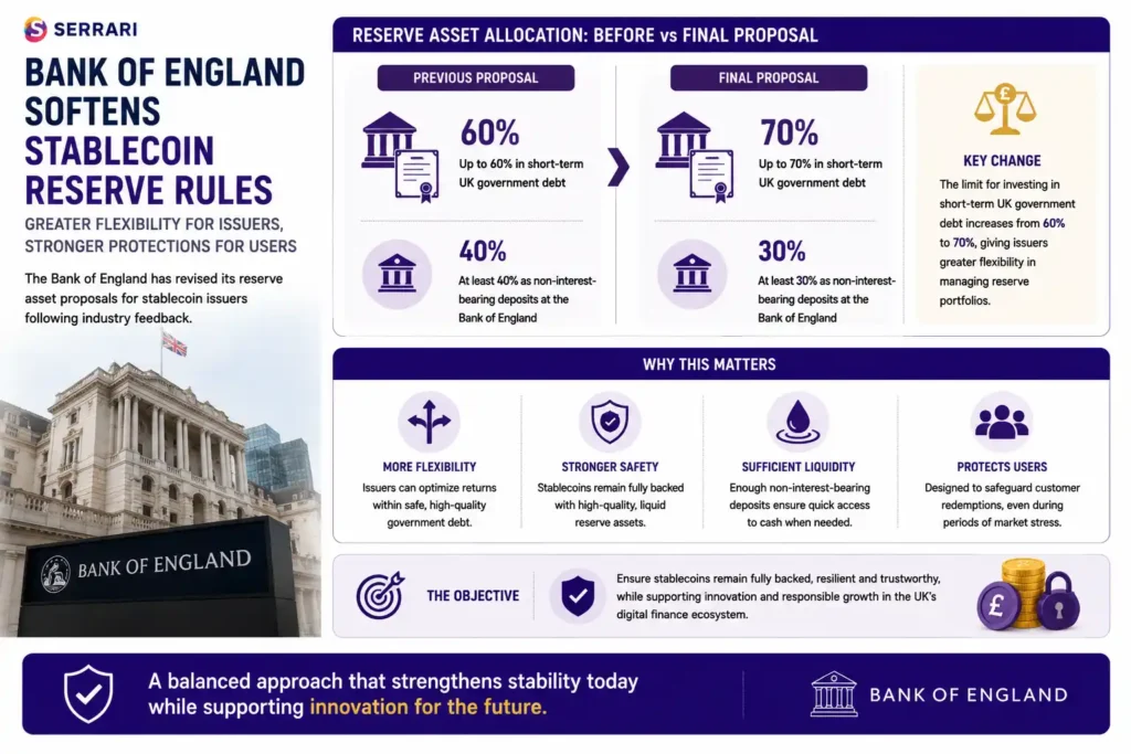 Bank of England’s revised stablecoin reserve asset framework following industry consultation. The infographic compares the previous proposal, which allowed issuers to invest up to 60% of reserve assets in short-term UK government debt, with the final framework that increases the limit to 70%, providing greater flexibility in reserve management. It also explains that the remaining 30% of reserves must be held as non-interest-bearing deposits at the Bank of England to support liquidity and customer redemptions during periods of market stress. The infographic emphasizes how the revised framework seeks to balance innovation, financial stability, and consumer protection while ensuring stablecoins remain fully backed by high-quality reserve assets. 