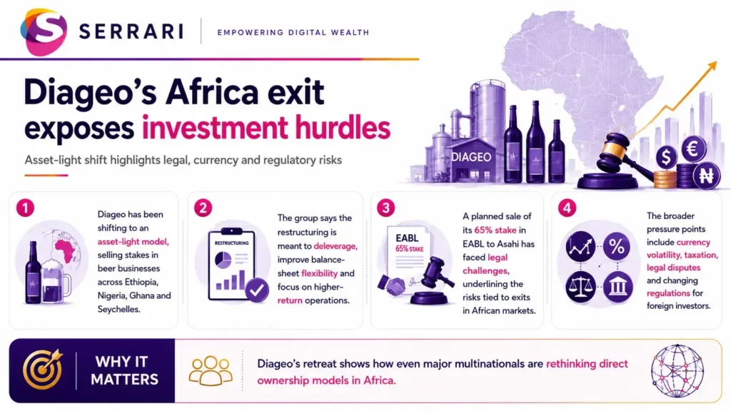 Infographic showing Diageo’s Africa exit, highlighting investor challenges, market conditions, portfolio restructuring, and the outlook for foreign investment across the continent