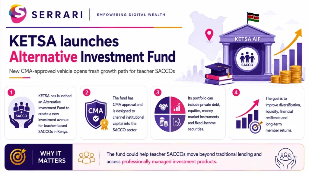 Infographic showing how the KETSA Alternative Investment Fund creates new growth opportunities for Teacher SACCOs through diversified investments, asset allocation, and long-term wealth creation