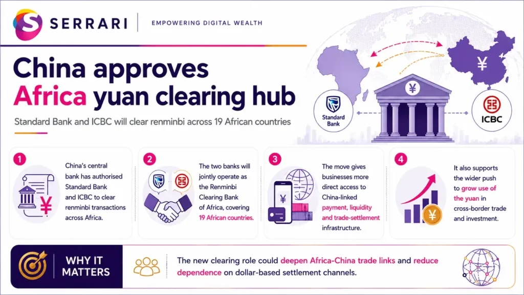 Infographic showing Africa’s yuan clearing deal with China, highlighting cross-border payments, trade settlement, currency diversification, and growing bilateral economic ties