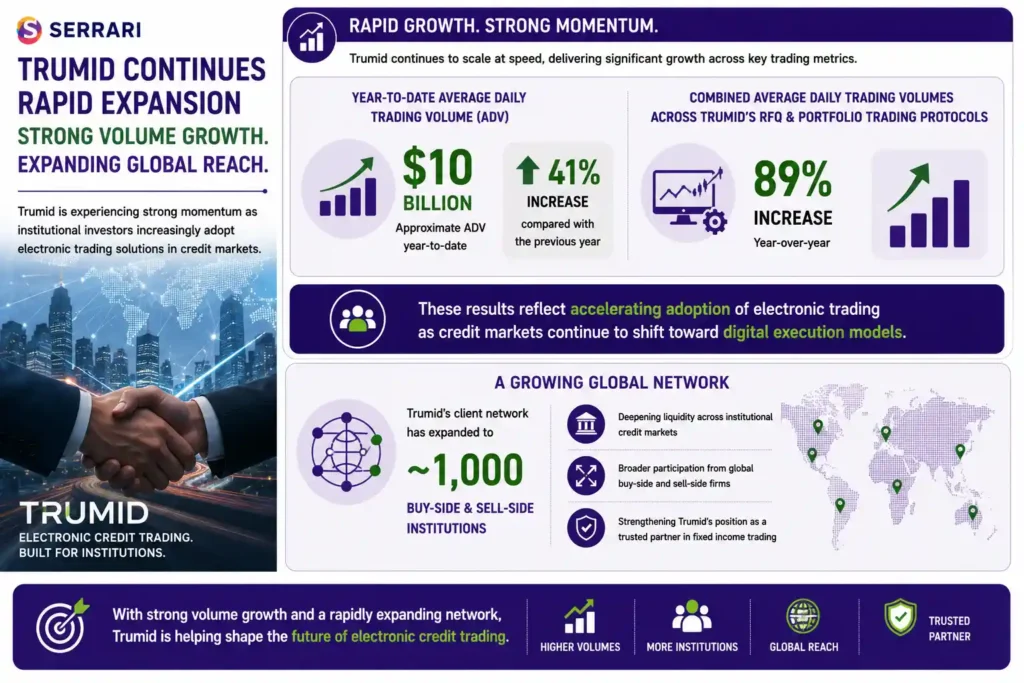 Trumid’s rapid expansion in electronic credit trading and growing adoption among institutional investors. The infographic shows year-to-date average daily trading volume (ADV) reaching approximately US$10 billion, representing a 41% year-over-year increase, while combined average daily trading volumes across Trumid’s RFQ and Portfolio Trading protocols surged 89% compared with the previous year. It also highlights the expansion of Trumid’s client network to approximately 1,000 buy-side and sell-side institutions, demonstrating the platform’s growing role in global fixed income markets. The infographic emphasizes how the continued shift toward electronic trading is accelerating digital transformation in credit markets, improving liquidity, trading efficiency, and institutional market participation. 