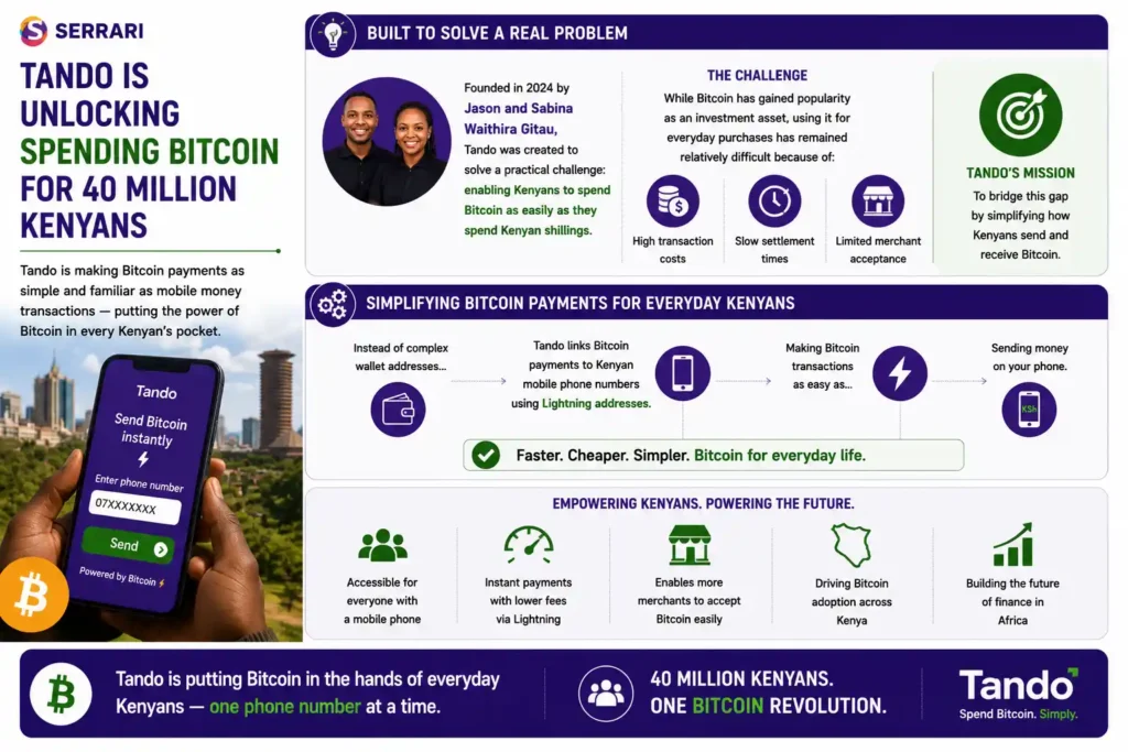 How Tando is making Bitcoin payments more accessible for everyday Kenyans. The infographic explains that Tando, founded in 2024 by Jason and Sabina Waithira Gitau, was created to solve the challenge of enabling people to spend Bitcoin as easily as Kenyan shillings. It outlines the barriers to everyday Bitcoin use, including high transaction costs, slower settlement times, and limited merchant acceptance, and shows how Tando simplifies the process by linking Bitcoin payments to Kenyan mobile phone numbers through Lightning addresses instead of complex wallet addresses. The infographic emphasizes that this innovation makes Bitcoin transactions faster, simpler, and more practical for daily use while supporting broader cryptocurrency adoption and digital payments across Kenya.