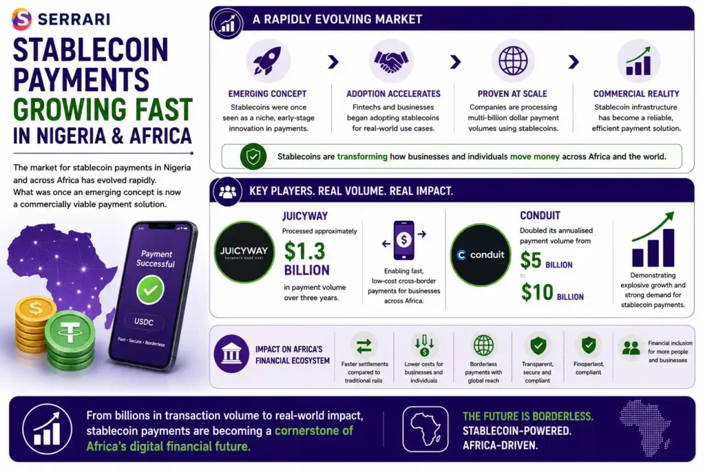 The rapid growth of stablecoin payments in Nigeria and across Africa. The infographic explains how stablecoins have evolved from an emerging financial innovation into a commercially viable payment solution for businesses and cross-border transactions. It highlights industry data showing that Juicyway processed approximately US$1.3 billion in payment volume over three years, while Conduit doubled its annualised payment volume from US$5 billion to US$10 billion. The infographic also illustrates how stablecoin infrastructure is enabling faster, lower-cost international payments, improving financial inclusion, supporting business-to-business transactions, and becoming an increasingly important component of Africa’s digital financial ecosystem.