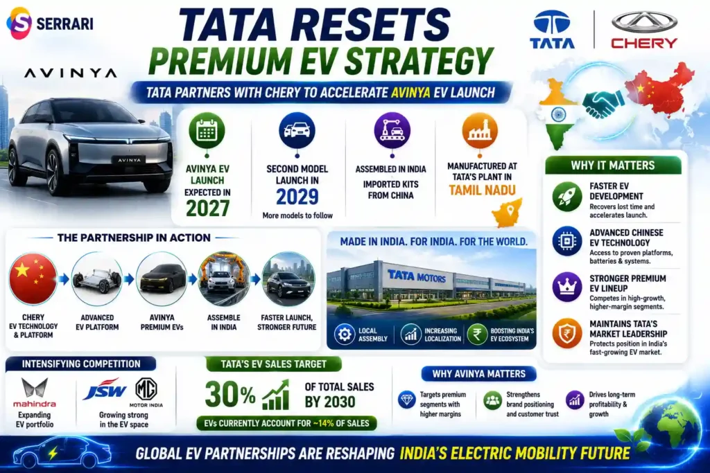 Tata Motors partners with Chery to accelerate Avinya electric vehicle development, highlighting the 2027 launch timeline, Tamil Nadu manufacturing, Chinese EV platform technology, and India's growing electric mobility market. 