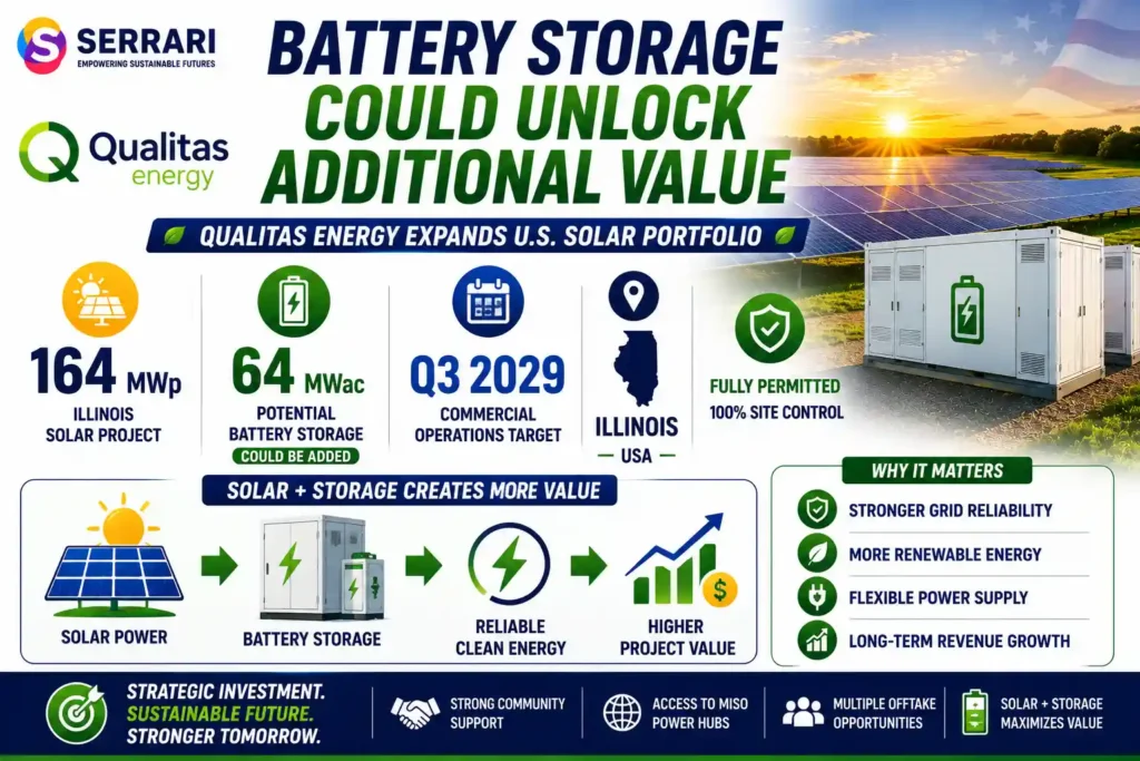 Infographic highlighting Qualitas Energy’s 164MWp Illinois solar project and planned battery storage expansion.