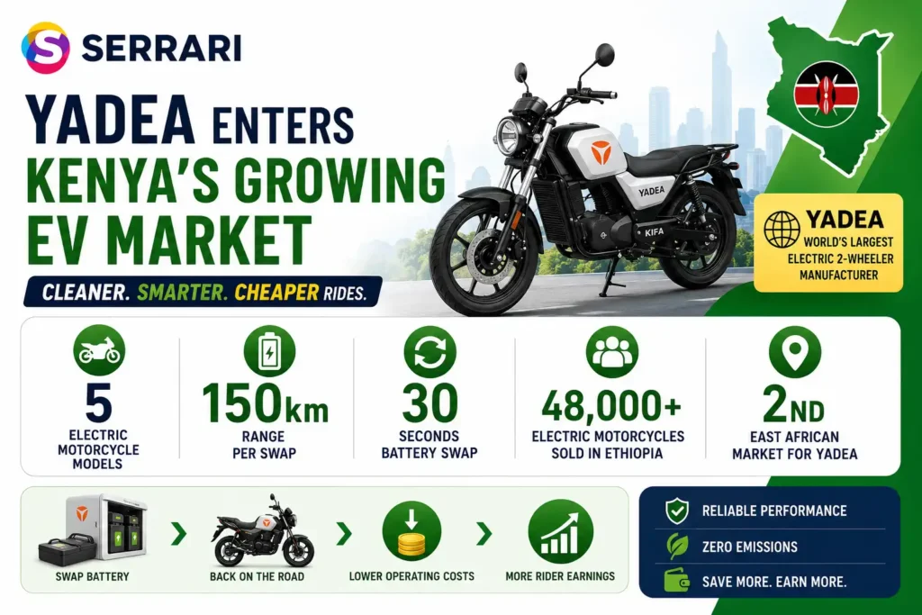 Yadea EV infographic highlighting 150km battery range, 30-second battery swaps, and the launch of five electric motorcycle models in Kenya.