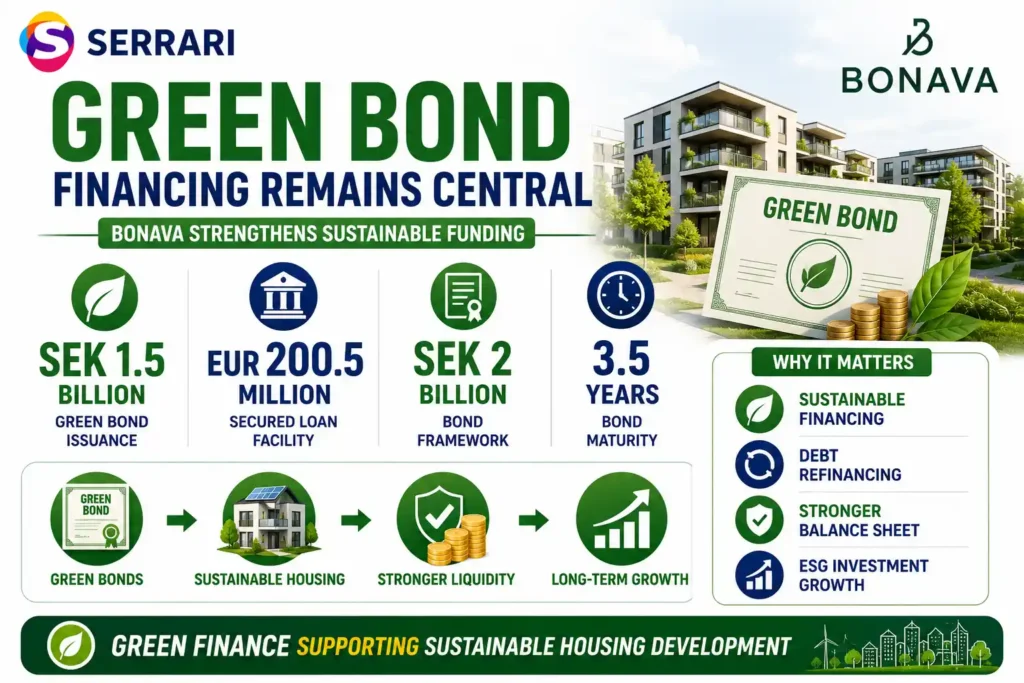 Green Bond Financing Remains Central infographic highlighting Bonava’s SEK 1.5 billion green bond issuance and EUR 200.5 million financing package.
