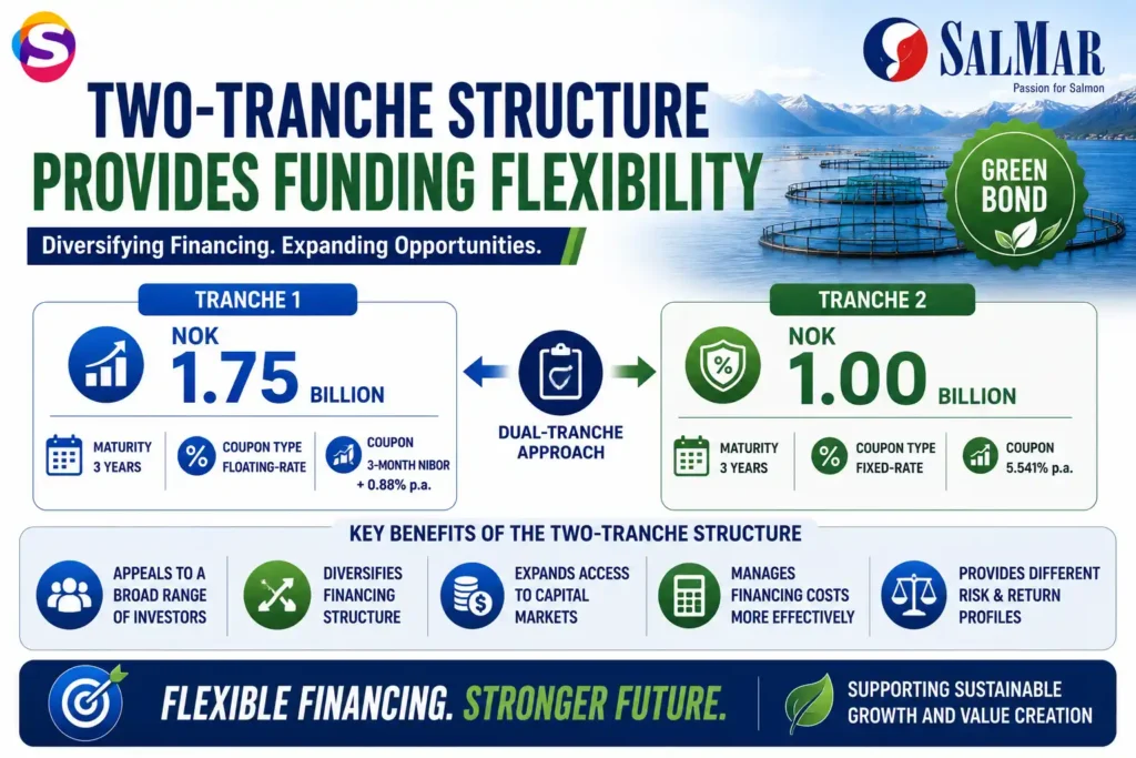 SalMar green bond infographic highlighting NOK 2.75 billion raised through two green bond tranches with three-year maturity.