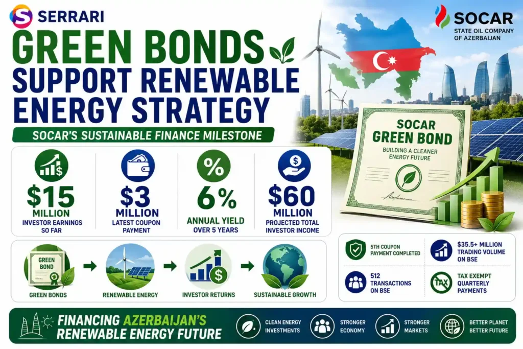 SOCAR green bond infographic highlighting $15 million in investor earnings, a 6% annual yield, and support for Azerbaijan’s renewable energy goals.