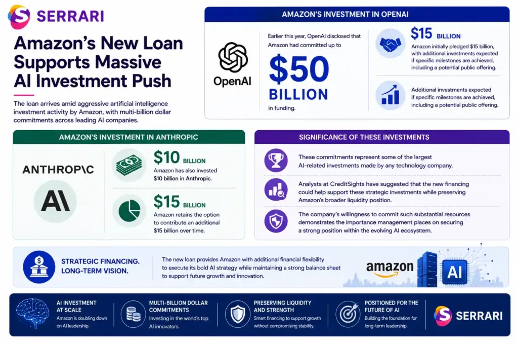 Amazon’s major artificial intelligence investments, highlighting a commitment of up to $50 billion to OpenAI, including an initial $15 billion pledge and potential future investments tied to milestones, alongside a $10 billion investment in Anthropic with an option to contribute an additional $15 billion. The infographic explains how the new loan could support Amazon’s AI expansion strategy, preserve liquidity, and strengthen its position within the rapidly evolving AI ecosystem.