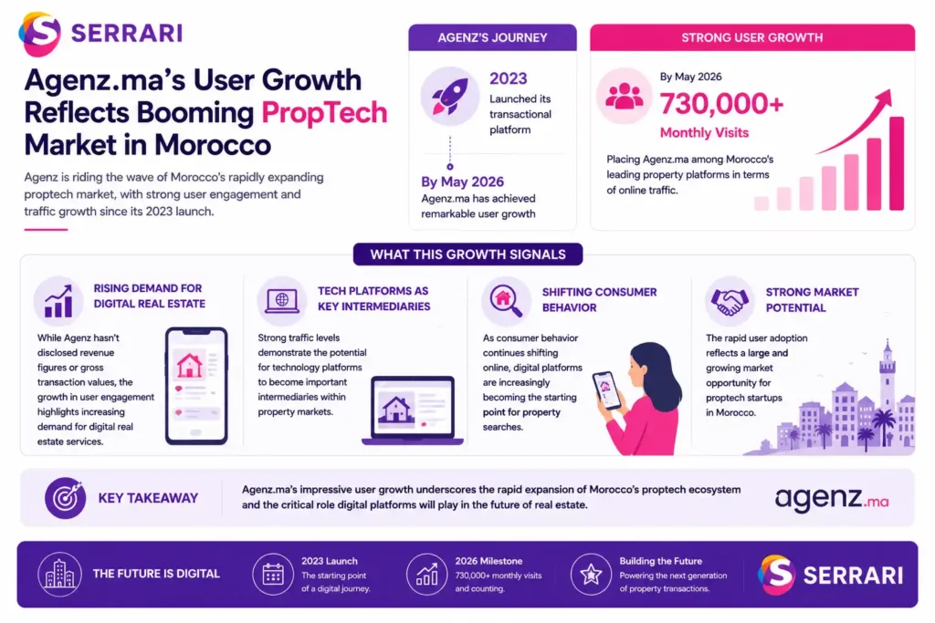 The growth of Morocco’s proptech market through Agenz.ma’s expansion. The infographic shows that the platform surpassed 730,000 monthly visits by May 2026 after launching in 2023, illustrating rising demand for digital real estate services, increasing online property searches, and the growing role of technology platforms as key intermediaries in Morocco’s property market.
