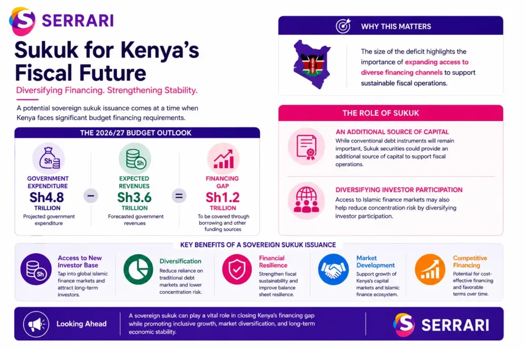 Explanation Kenya’s proposed sovereign sukuk issuance as a tool to help finance the 2026/27 budget deficit. The infographic highlights projected government expenditure of Sh4.8 trillion, expected revenues of Sh3.6 trillion, and a financing gap of Sh1.2 trillion, while outlining how sukuk securities can diversify funding sources, expand investor participation, strengthen fiscal resilience, and support long-term economic stability through access to Islamic finance markets.