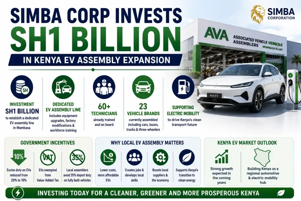 Simba Corporation invests Sh1 billion in a dedicated EV assembly line at AVA’s Mombasa plant to expand local electric vehicle manufacturing in Kenya.