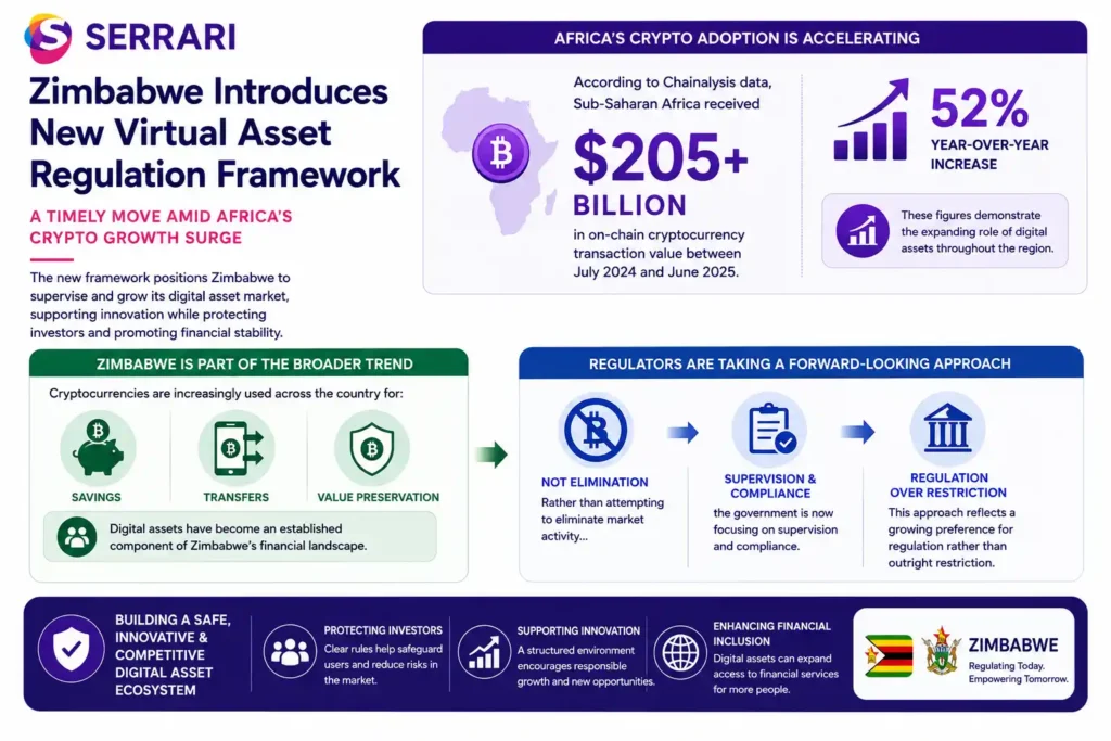 Infographic showing Zimbabwe’s new virtual assets regulatory framework, highlighting digital asset oversight, crypto compliance requirements, investor protection measures, and financial sector modernization.