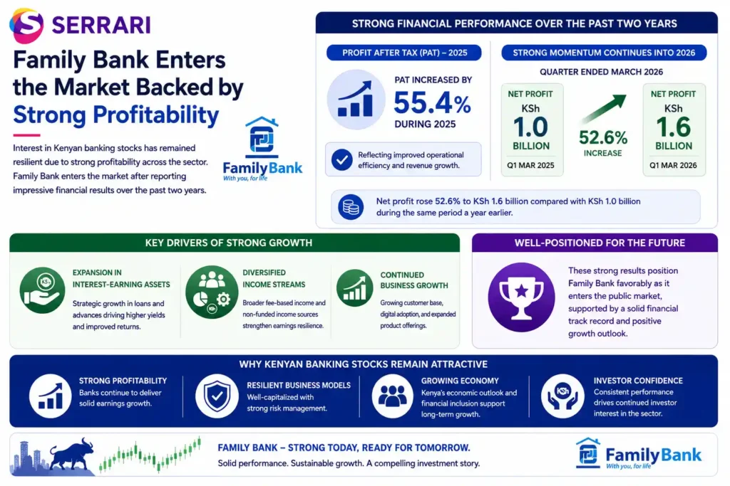 Family Bank’s strong financial performance ahead of its planned stock market listing. The infographic shows profit after tax growth of 55.4% in 2025 and a 52.6% increase in net profit to KSh 1.6 billion for the quarter ended March 2026, up from KSh 1.0 billion a year earlier. It explains how growth in interest-earning assets, diversified income streams, and continued business expansion have strengthened the bank’s profitability and positioned it favorably for entry into the public equity market.