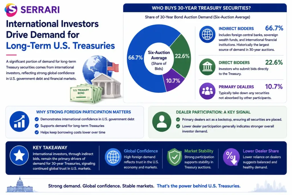The demand for U.S. 30-year Treasury bond auctions, showing that indirect bidders—such as foreign central banks, sovereign wealth funds, and international financial institutions—account for an average 66.7% of auction participation. The infographic also highlights direct bidders at 22.6% and primary dealers at 10.7%, emphasizing that strong foreign demand reflects global confidence in U.S. government debt, while lower dealer participation signals healthy overall investor demand for long-term Treasury securities.