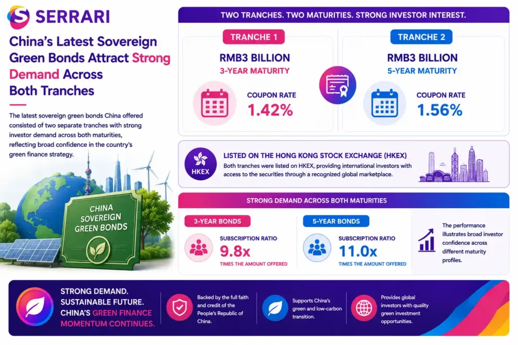 Summarizing China’s latest sovereign green bond issuance, featuring two RMB3 billion tranches with three-year and five-year maturities carrying coupon rates of 1.42% and 1.56%, respectively. The infographic highlights that both bond tranches were listed on the Hong Kong Stock Exchange (HKEX) and attracted strong investor demand, with subscription ratios of 9.8 times for the three-year bonds and 11 times for the five-year bonds, reflecting broad confidence in China’s green finance strategy across different maturity profiles.
