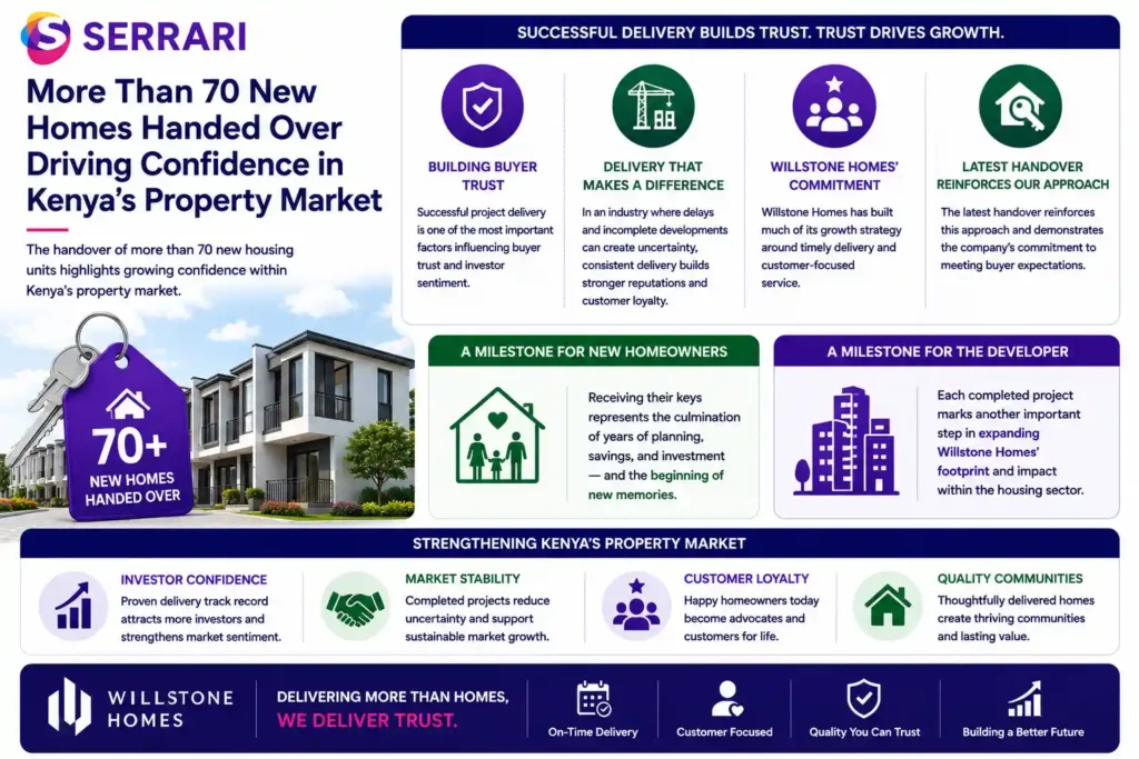 The delivery of more than 70 new housing units in Kenya and its significance for the property market. The infographic explains how successful project completion strengthens buyer confidence, enhances investor sentiment, and reinforces Willstone Homes’ reputation for timely delivery and customer-focused service. It also emphasizes that the handover represents a major milestone for both homeowners and the developer as it expands its presence in Kenya’s housing sector.