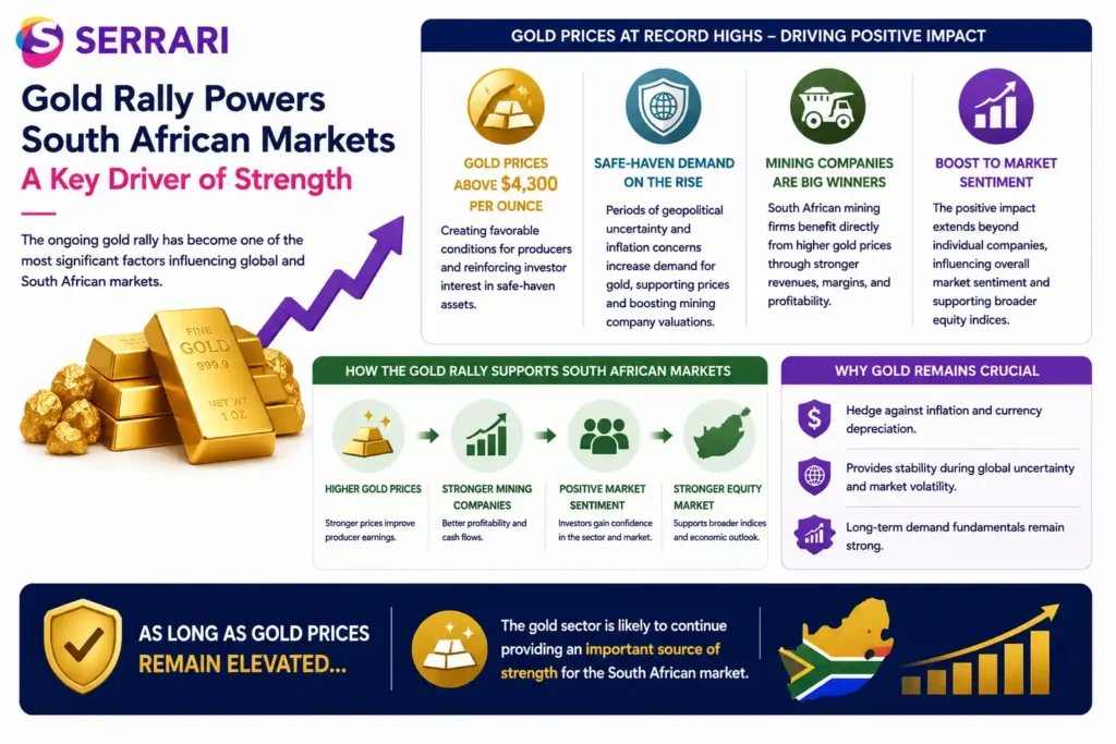 Explanation of how the ongoing gold rally is supporting South African markets. The infographic highlights gold prices above $4,300 per ounce, increased demand for safe-haven assets amid geopolitical uncertainty and inflation concerns, and the positive impact on South African mining companies and broader equity indices. It also illustrates how elevated gold prices boost market sentiment and position the mining sector as a key source of strength for the South African economy.
