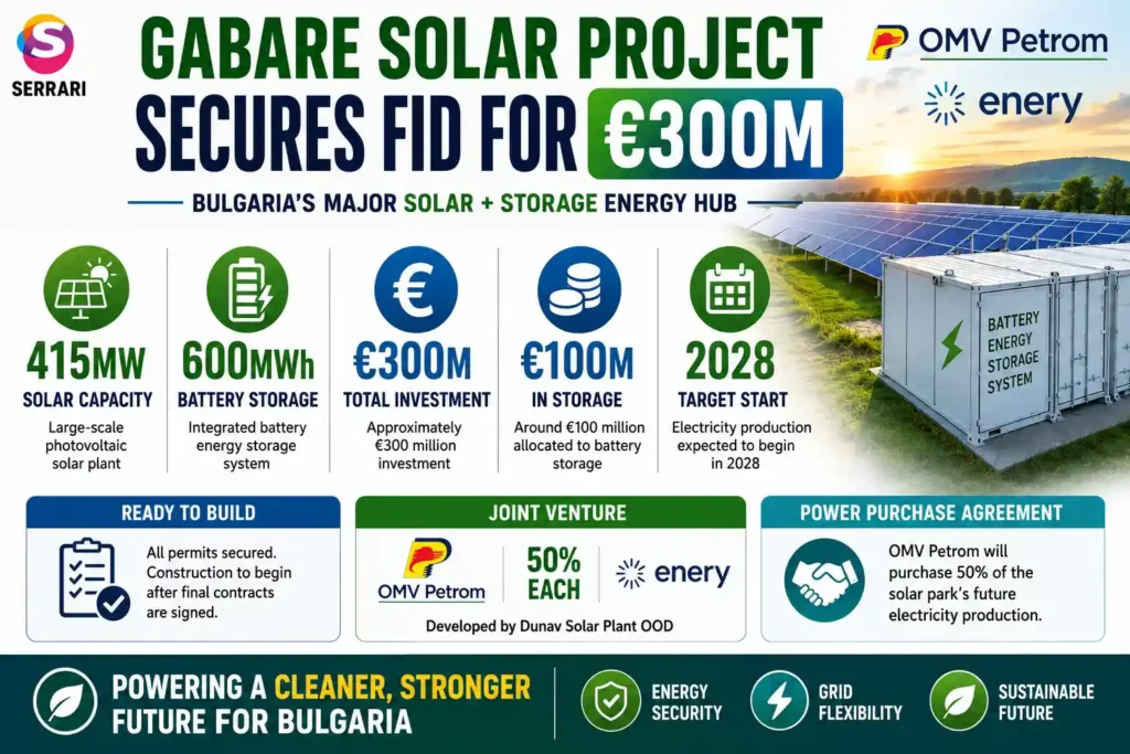 Gabare Solar Project infographic highlighting a €300 million investment, 415MW solar capacity, 600MWh battery storage system, and planned electricity production beginning in 2028.