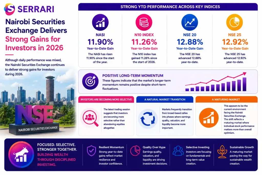 The strong performance of the Nairobi Securities Exchange in 2026, with the NASI up 11.90% year-to-date, the N10 index gaining 11.26%, and the NSE 20 and NSE 25 advancing 12.88% and 12.92%, respectively. The infographic emphasizes the market’s positive long-term momentum, increasing investor selectivity, and the transition toward a more mature environment where earnings quality, valuation, and liquidity play a greater role in determining individual stock performance.