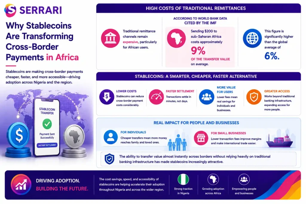 How stablecoins are transforming cross-border payments in Africa by offering a cheaper and faster alternative to traditional remittance channels. The infographic highlights that sending $200 to sub-Saharan Africa through conventional methods costs about 9% of the transfer value compared with the global average of 6%. It also shows how stablecoins provide lower transaction costs, near-instant settlement, and improved access to international payments, helping individuals and small businesses across Nigeria and the wider region save money and accelerate cross-border trade. 
