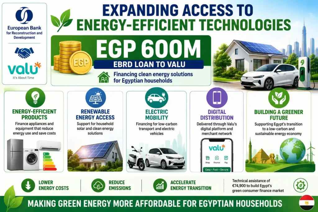 EBRD provides EGP 600 million to expand household access to energy-efficient technologies, renewable energy, and electric mobility in Egypt. 