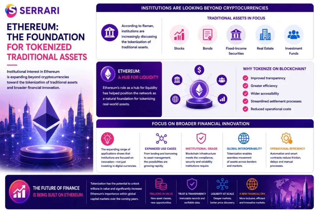 Illustration of how institutional investors are expanding their use of Ethereum beyond cryptocurrencies into the tokenization of traditional assets. The infographic highlights growing interest in bringing stocks, bonds, fixed-income securities, real estate, and investment funds onto blockchain networks. It explains how Ethereum’s role as a liquidity hub supports greater transparency, efficiency, accessibility, and lower operational costs while streamlining settlement processes. The infographic also emphasizes that institutions are increasingly focused on broader financial innovation, positioning Ethereum to play a larger role in global capital markets in the years ahead.