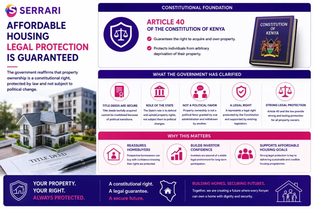 Explanation of the legal protection of affordable housing ownership in Kenya under Article 40 of the Constitution. The infographic highlights that the Constitution guarantees the right to acquire and own property and protects individuals from arbitrary deprivation of their assets. It explains that lawfully acquired title deeds remain secure regardless of political transitions and emphasizes that property ownership is a legal right upheld by the State rather than a political favor. The infographic also shows how these protections are intended to reassure prospective homeowners and strengthen investor confidence in the Affordable Housing Programme.