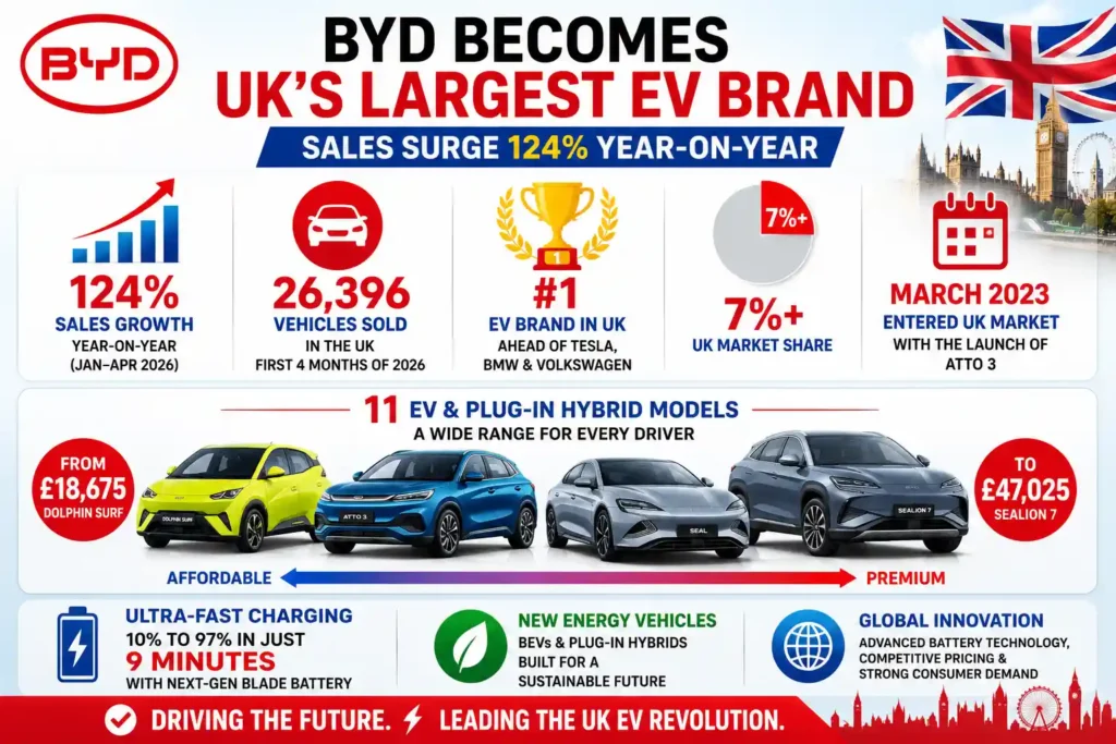 BYD becomes the UK's largest EV brand after 124% sales growth and 26,396 vehicle sales in 2026.