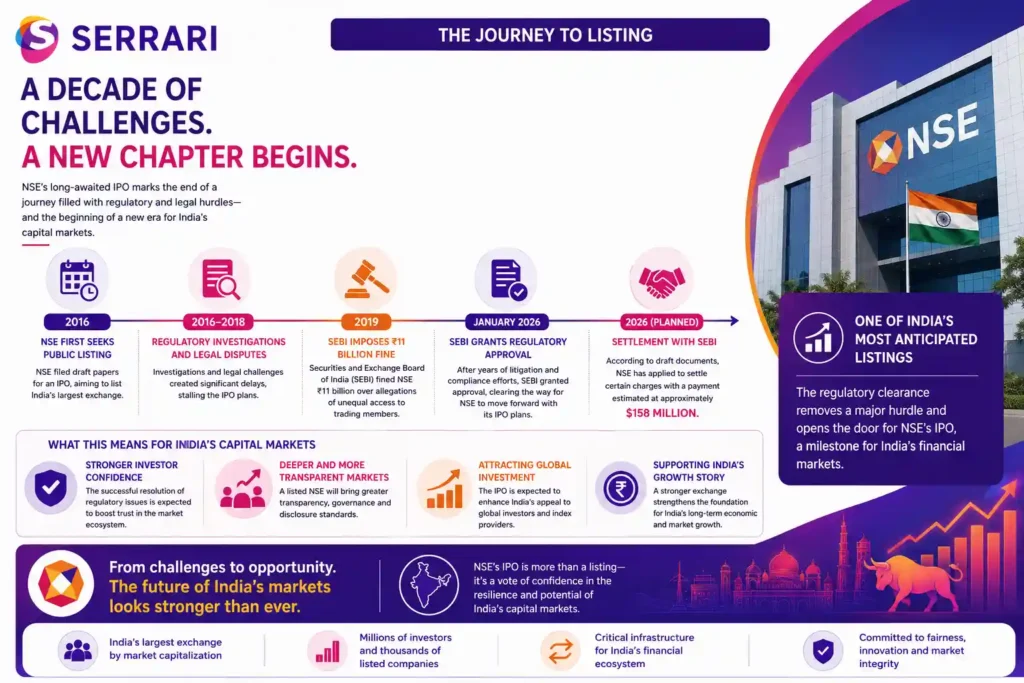 Infographic showing key details of the India Stock Exchange IPO, including valuation, listing milestones, investor demand, and market impact
