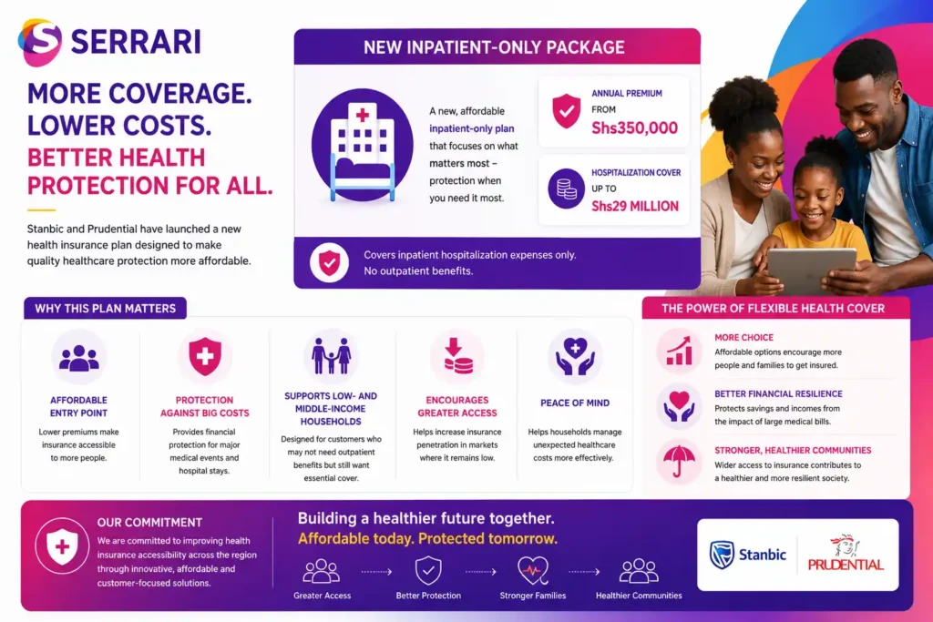 The launch of a new inpatient-only health insurance package by Stanbic and Prudential aimed at improving affordability and expanding insurance access. The infographic shows an entry-level annual premium starting at Shs350,000 with hospitalization coverage of up to Shs29 million. It explains how the package provides protection against major medical expenses without outpatient benefits and emphasizes the role of flexible, lower-cost options in supporting low- and middle-income households, increasing insurance penetration, and helping families manage unexpected healthcare costs more effectively.