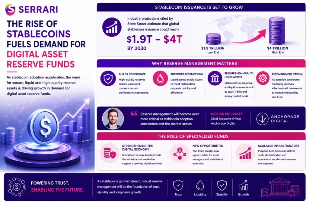 Illustration of how the rapid growth of stablecoins is increasing demand for digital asset reserve funds. The infographic highlights projections from State Street that global stablecoin issuance could reach between $1.9 trillion and $4 trillion by 2030, creating the need for larger pools of highly liquid reserve assets. It explains the importance of reserve management in maintaining confidence and supporting redemptions, and shows how specialized reserve funds could strengthen the infrastructure of the digital economy while creating new opportunities for asset managers and institutional investors.