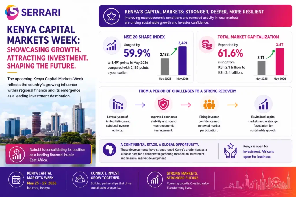 Kenya’s growing influence in regional finance ahead of Kenya Capital Markets Week. The infographic shows that the NSE 20 Share Index rose 59.9% to 3,491 points in May 2026 from 2,183 points a year earlier, while total market capitalization expanded by 61.6% from KSh 2.1 trillion to KSh 3.4 trillion. It explains how improving macroeconomic conditions, rising investor confidence, and renewed market activity have revitalized Kenya’s capital markets and strengthened Nairobi’s position as a leading financial hub in East Africa and a suitable host for a continental investment and capital markets gathering.