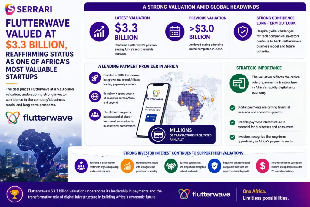 Flutterwave’s $3.3 billion valuation and its position as one of Africa’s most valuable startups. The infographic compares the latest valuation with the company’s previous valuation of more than $3 billion achieved in 2022 and emphasizes continued investor confidence despite a challenging global environment for technology companies. It showcases Flutterwave’s growth since its founding in 2016, its presence across dozens of countries, and its role in facilitating millions of transactions annually. The infographic also illustrates the strategic importance of payment infrastructure in Africa’s digital economy and how strong investor interest in the sector continues to support high valuations for leading fintech companies.